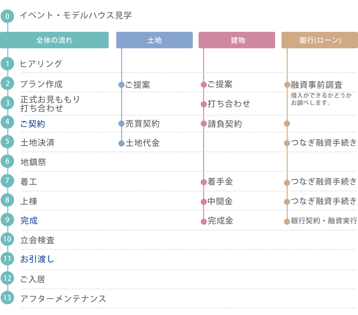 イベント・モデルハウス見学